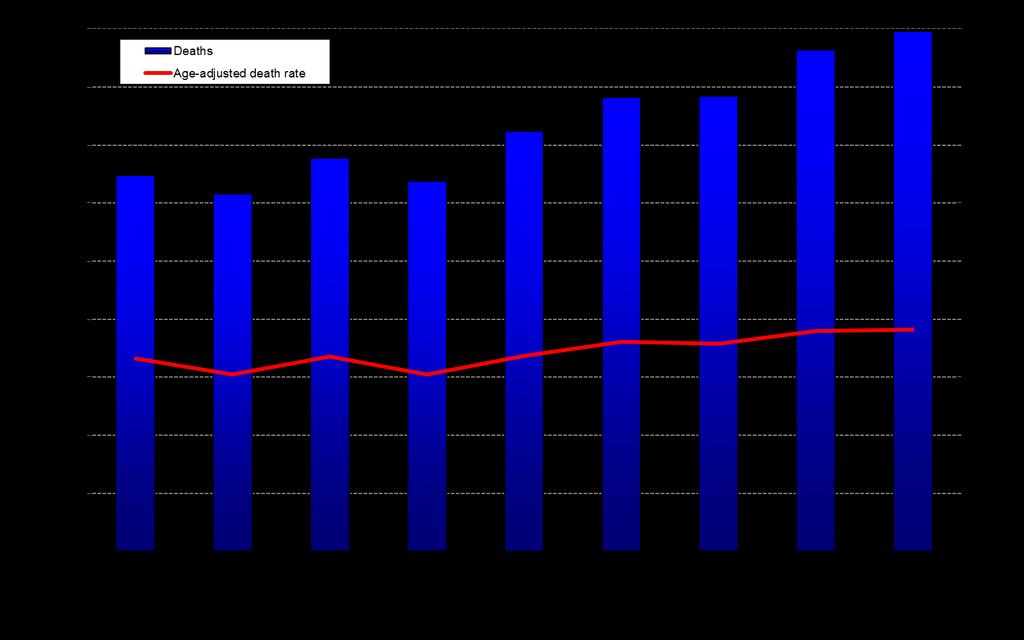 Figure 2: Creutzfeldt-Jakob disease deaths and age-adjusted death rate, United States, 2003-2011*