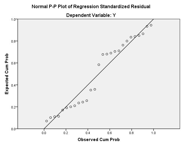professional care 0,960,04 Multicollinearity absence Multicollinearity test results show that for all independent variables multicollinearity did not happen, the regression model can be said to be