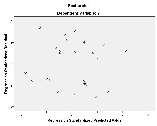 April 0, Bangkok, Thailand, ISBN: 978906907 Scatterplot graphic is generated as follows : Figure.. Scatterplot graphic Heteroscedasticity test results by looking at the figure.