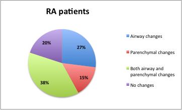 4 RESULTS AND DISCUSSION When we started the LURA study there was limited knowledge available regarding lung involvement in early RA patients.