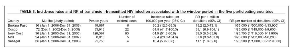 The first international study for estimation of HIV RR in Sub Saharan Africa based on IR/WP model.