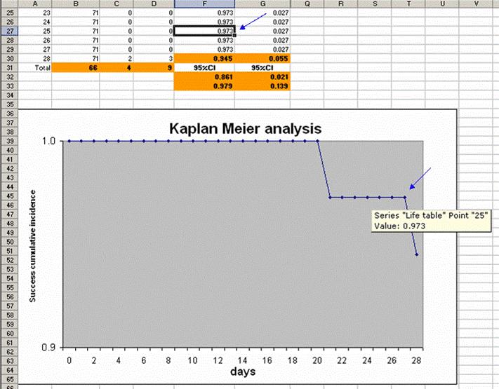 Annex 3 85 Kaplan-Meier analysis, PCR-corrected A Kaplan-Meier analysis PCR-corrected has the same features as on the previous sheet.