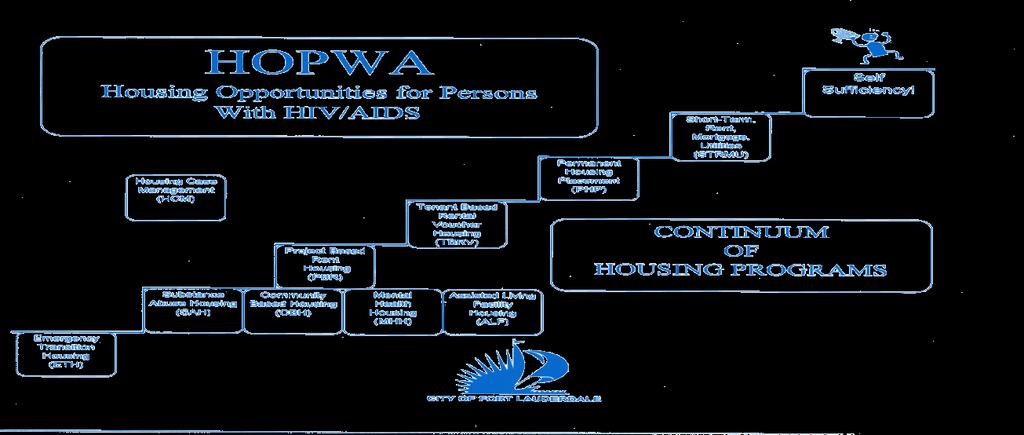 There are two central programs in place to address the needs of the homeless population in Broward County: The HOPWA program, a Federal program dedicated to the housing needs of people living with