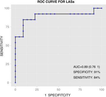 ROC-curve of LASs for predicting arrhythmia