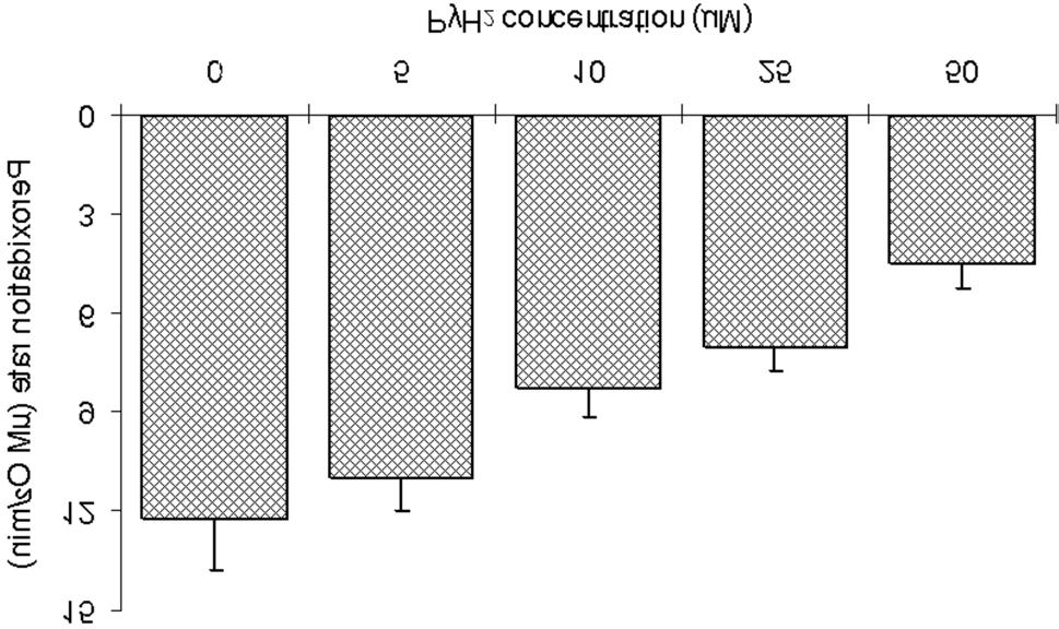 418 Robert Antoni Olek et al. Fig. 1. Effects of ph on NADH oxidation by AAPH. Experiments were performed in a 2 ml final volume containing 50 mm phosphate buffer ph 7.4 or ph 6.