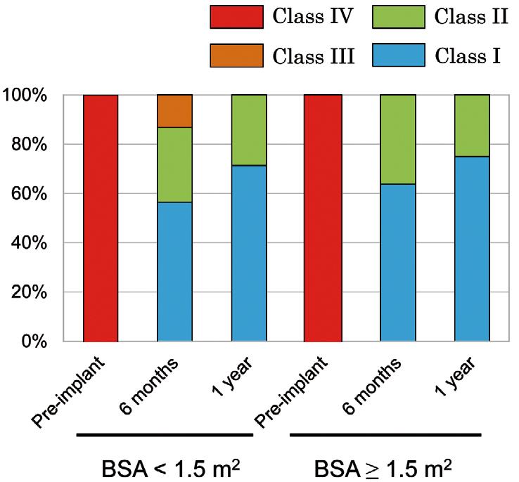 Advance Publication by-j-stage ONO M et al. group and 5 in the BSA 1.5 m 2 group (Table 2). The causes of death were a cerebrovascular event and infection in the BSA <1.