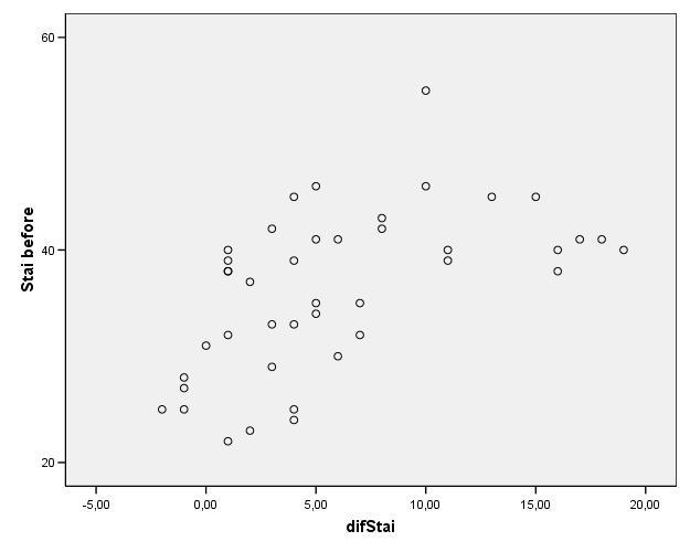 6 points Starting level of STAI and change in STAI had a strong correlation (R=.57, P <.