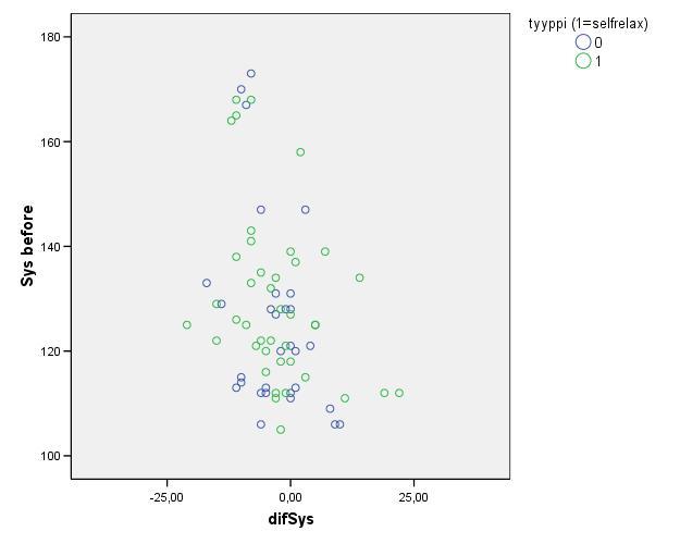 Bp have strong correlation in whole dataset as well no significant
