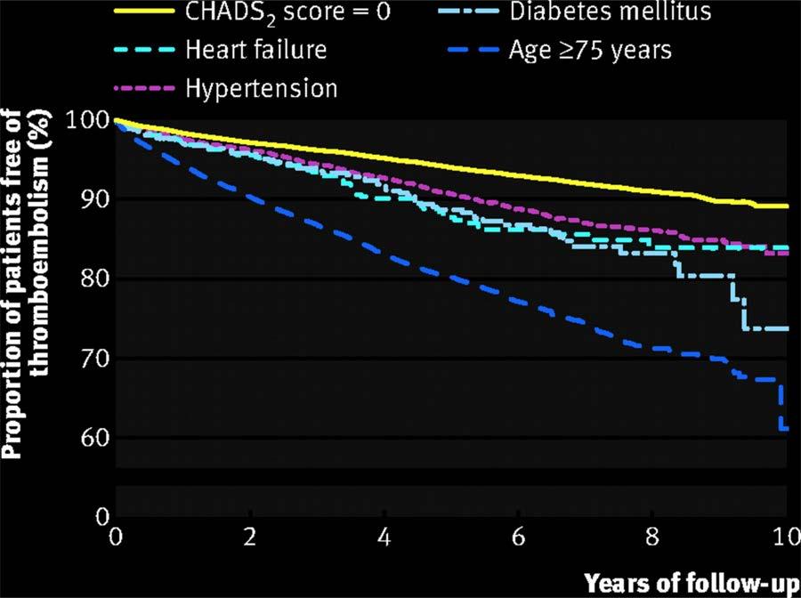 Relative contributions of different risk factors to the CHADS 2 score 73,558 patients