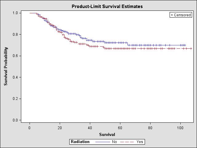 Survival analysis of propensity score matched patient pairs Kaplan-Meier analysis was used to plot the survival estimates for MCC-specific and overall survival of the 269 propensity score-matched