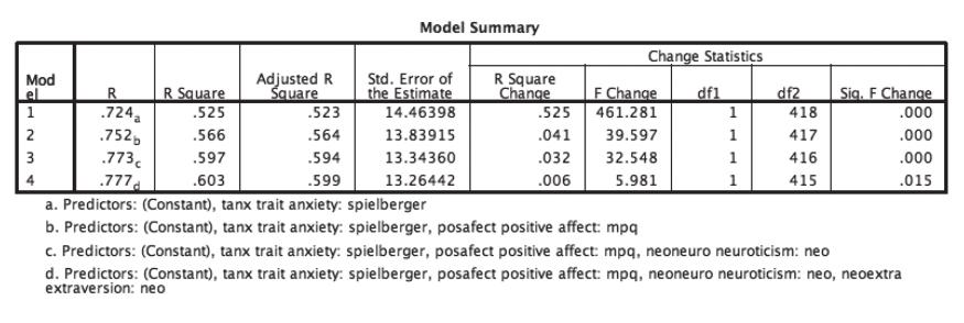 202 PART II: Basic and advanced regression analysis Figure 5b.11 Model Summary Figure 5b.