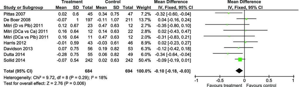 Effect of vitamin D supplementation on insulin resistance and glycaemic control in prediabetes: a systematic review and meta analysis Mean difference (95% CI) in the change in fasting plasma glucose