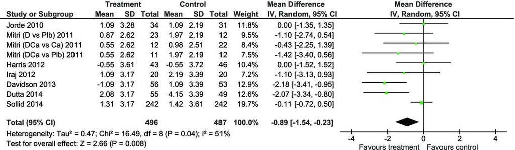 Effect of vitamin D supplementation on insulin resistance and glycaemic control in prediabetes: a systematic review and meta analysis Mean difference (95% CI) in the change of HbA 1c (mmol/mol) for