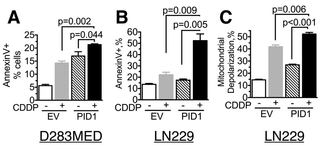 Supplementary Figure S2 Supplementary Figure S2: Overexpressed PID1 increases apoptosis in D283 medulloblastoma and LN229 glioma cells treated with cisplatin.