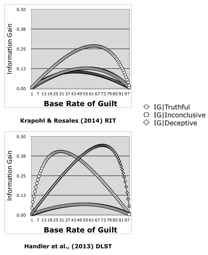 Information Gain of the Relevant-Irrelevant Test unassisted professionals and their results are illustrated in Figure 2.