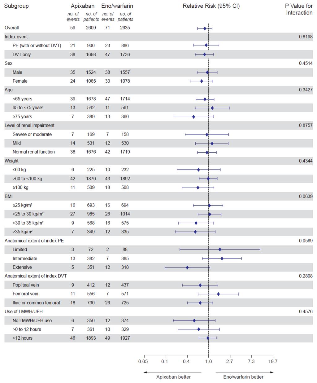 Figure 4: Recurrent symptomatic VTE (nonfatal DVT or nonfatal PE) or VTE-related death relative risk by baseline characteristics The primary safety endpoint was major bleeding.