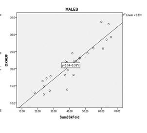 Grove et al. Figure 3A. Simple linear regression using sum of the three skinfolds. Figure 3B. Simple linear regression using sum of the BIA. Figure 3C.