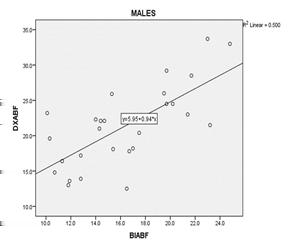 To predict DXA body fat percentage for females (N=35) using sum of the three skinfolds and BIA.