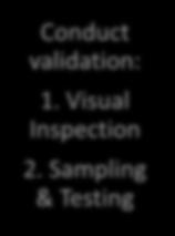 Conduct validation: 1. Visual Inspection 2.