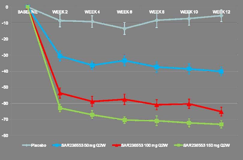 Alirocumab Administered 2 weekly (Q2W) SC: Change in Calculated LDL-C from Baseline to Week 12 LDL-C Mean