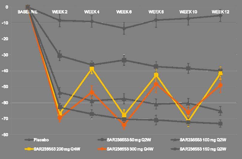 Alirocumab Administered 4 weekly (Q4W) SC: Change in Calculated LDL-C from Baseline to Week 12 LDL-C