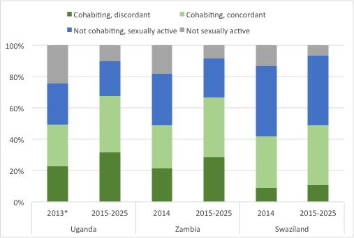 Figure 2 Estimated changes in the percent of all VMMC clients in cohabiting partnerships; sexually active, but not cohabiting; or not sexually active, from 2014 to the 2015-2025 average, due to