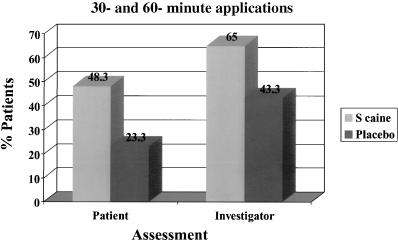 Dermatol Surg 29:10:October 2003 CHEN ET AL.: S-CAINE PEEL FOR LOCAL ANESTHESIA 1015 Figure 3. Assessment of adequate anesthesia from study 1: percentage of patients with adequate anesthesia.