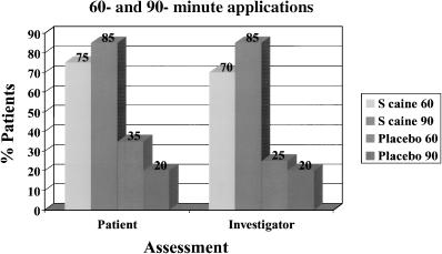1016 CHEN ET AL.: S-CAINE PEEL FOR LOCAL ANESTHESIA Dermatol Surg 29:10:October 2003 Figure 5. Assessment of adequate anesthesia from study 2: percentage of patients with adequate anesthesia. with 54.