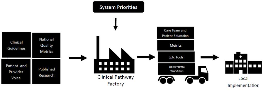 Pathways at SMG An intent to treat a population of patients