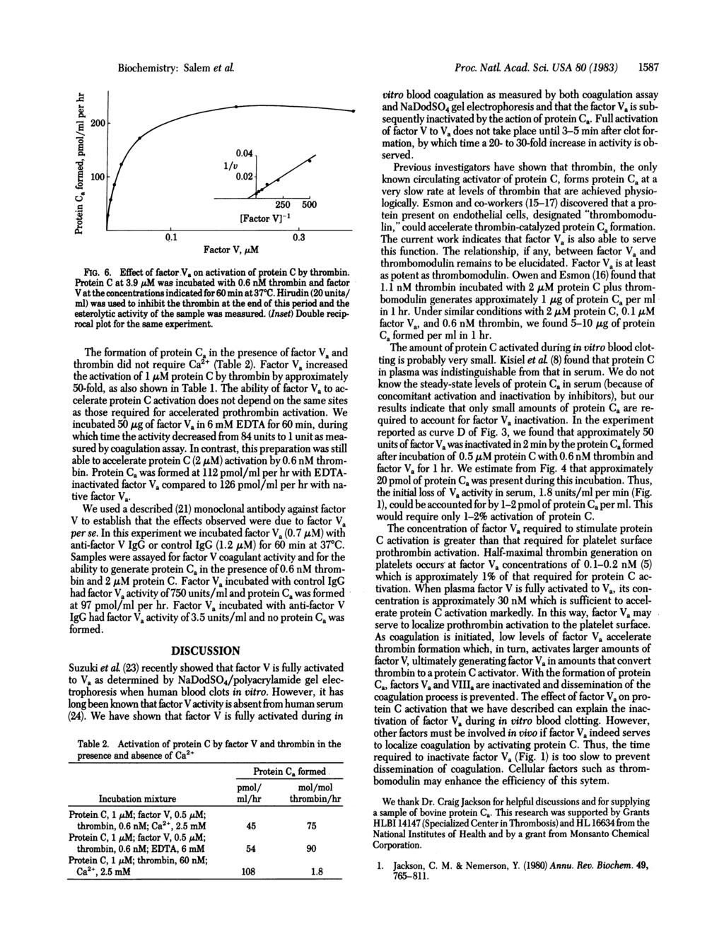 200 Biochemistry: Salem et al 0~~~~~~~~~~.4 o /~~~~~~~/ 250 500 [Factor V]1 0.1 0.3 Factor V, WIM FIG. 6. Effect of factor Va on activation of protein C by thrombin. Protein C at 3.