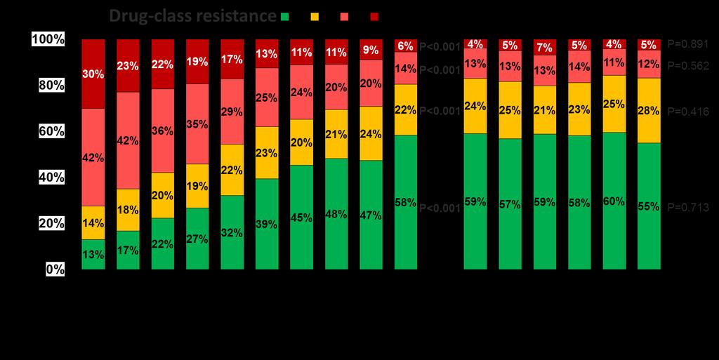Beyond 2010, prevalence of resistance remained stable from 2011 to 2016.