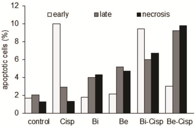 Handayani et al. Figure 3. Combination of ½ IC 50 of Bi-Cisp and Be-Cisp induced S-phase accumulation on WiDr cells. A. Control. B. Cisplatin (7.5 µm). C. Brazilin (20.5 µm). D. Brazilein (26 µm). E.