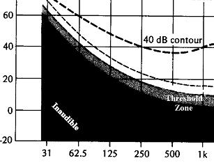 loudness of X phons if it is equally as loud as a sinewave of X db