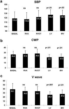 Hemodynamic effects of different pacing sites in patients with severe CHF: Effect on systolic BP, pulmonary capillary wedge