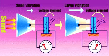 310 Aniket Padgilwar & Yuga Borkar Fig. 2: production of electricity varies with intensity of sound.