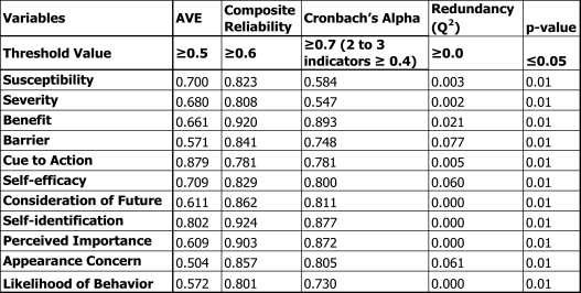 shown in Table 3, the AVE indices for all the variables are above the ideal value of 0.5.