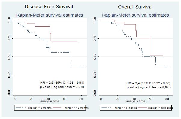Wirsma Arif Harahap et al Figure 2. The Effect of Trastuzumab Therapy with Disease Free Survival and Overall Survival Figure 3. The Effect of Trastuzumab Therapy with Recurrence Table 2.
