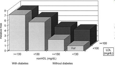 Liu J et al, Diabetes Care 28:1916, 2005 LDL vs.
