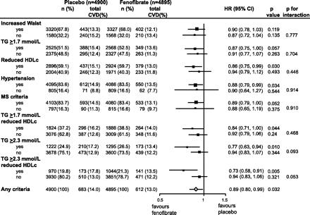 FIELD Study: Fenofibrate and the Metabolic Syndrome and CVD Event Risk