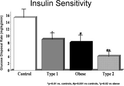 Nadeau K et al, JCEM 95:513, 2010 Insulin