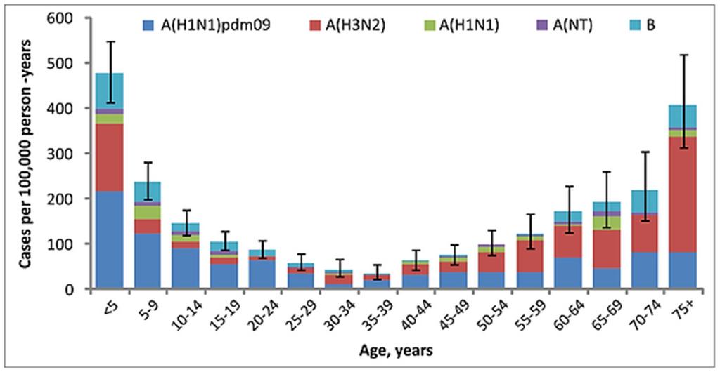 Age-specific mortality rate of influenza & pneumonia, USA 2013 Age-specific incidence rate of influenza-associated acute lower respiratory infection hospitalizations in Thailand 2009-2010 Baggett HC,