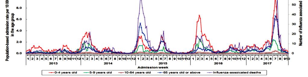 Influenza-associated hospital admission & deaths in Hong Kong 2013-2017 H3N2 H1N1 Deaths Elderly