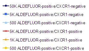 A +DEAB -DEAB K ALDEFLUOR-positive/ CXCR-negative BAAA BAAA CXCR-APC B +DEAB -DEAB K ALDEFLUOR-positive/ CXCR-positive BAAA
