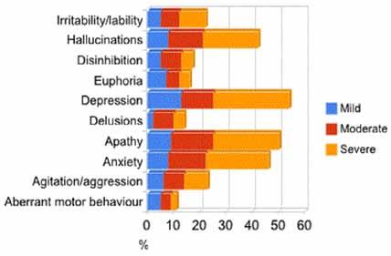 Figure 1. Prevalence and severity of neuropsychiatric symptoms in geriatric patients with PD.