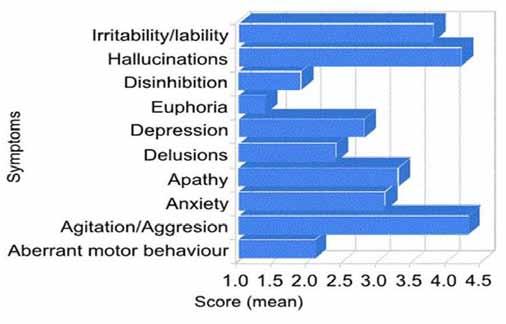 Figure 2. Caregivers stress reported as caused for neuropsychiatric symptoms.