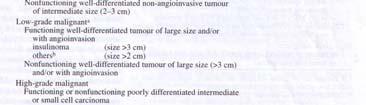 Mitotic index Neuroendocrine tumour (NET) G1 <3 2 % <2/10 HPF