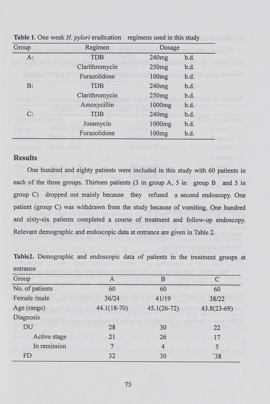 Table 1. One week H. pylori eradication regimens used in this study Group Regimen Dosage X: B: C: TDB 240mg b.d. Clarithromycin 250mg b.d Furazolidone 100mg b.d. TDB 240mg b.d, Clarithromycin 250mg b.