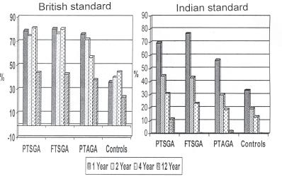 FIG. 4. Percentage of children having weight below 2 SD. stature in late adolescence. Not only were the PTSGA children shorter and lighter, but they also had smaller head circumferences.