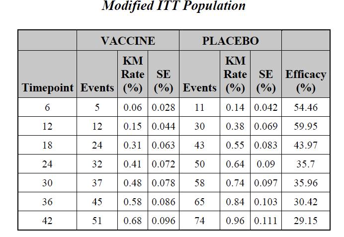 Although protective efficacy was 31.2% 42 months after first vaccination, the highest efficacy was observed at ~12 MO.