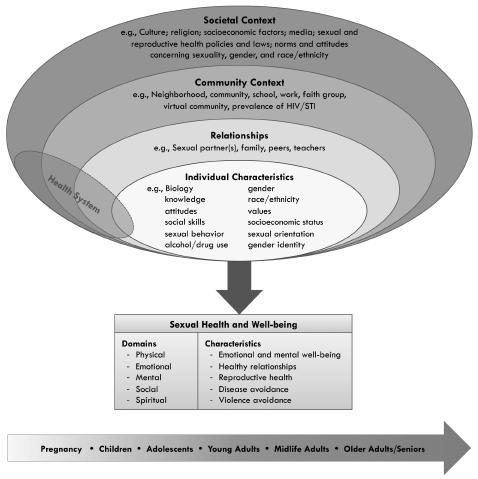 Figure 2 - Determinants of sexual health: a social-ecological model that addresses the impact